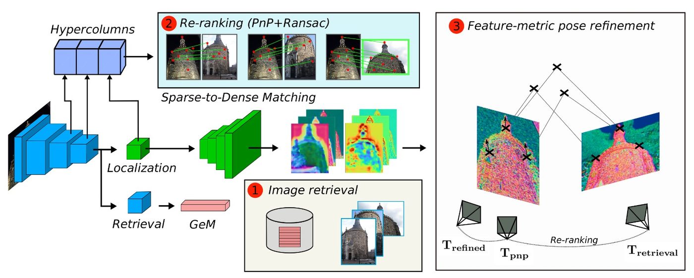 DRAN: a single network producing global descriptors, hierarchical features for re-ranking and dense features for alignment.